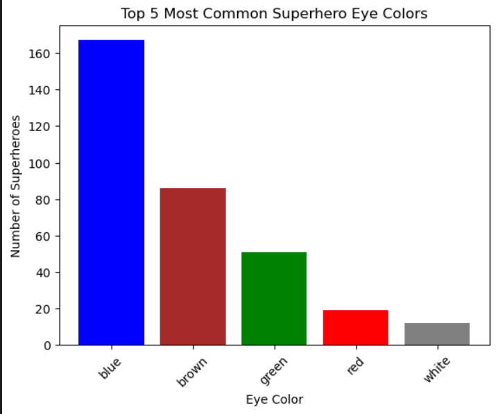 Superhero Eye Color Analysis